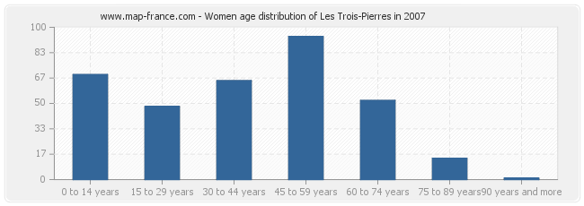 Women age distribution of Les Trois-Pierres in 2007